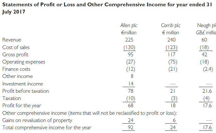 The following Statements of Profit or Loss and other Comprehensive Income relate to Allen plc (Allen) and its investee companies, Corrib plc (Corrib) and Neagh plc (Neagh). Neagh is based in Northern Ireland. It produces, sells, and is managed autonomously in Northern Ireland. Accordingly, its financial statements are presented in GB£ Sterling as the functional currency.
The following additional information is provided:
1 Allen purchased a 70% holding in the equity of Corrib on 1 December 2016. The purchase price was 200 million paid in cash. Goodwill arising on acquisition was calculated at €30 million, using the fair value method. On 3 July 2017, impairment losses amounting to €10 million had been incurred. No accounting entry was made ttto reflect the impairment.
2 Allen purchased a 60% holding in Neagh on 1 August 2016, for an immediate cash payment of £80 million. On that date, the fair values of the identifiable net assets of Neagh totalled £100 million, which was the same as their carrying values in the books of Neagh. The 40% non-controlling interest had a fair value of £50 million on 1 August 2016. No impairment of goodwill had occurred by 31 July 2017.
The directors of Allen wish to use the fair value method for all acquisitions.
3 On 1 December 2016, the fair value of certain plant & equipment held by Corrib was €3 million more than its carrying value. This plant & equipment had a useful economic life of 5 years from the date of acquisition. The revised values have not been incorporated into the books of Corrib and depreciation was accounted for based on the original carrying values.
4 During the post-acquisition period Corrib sold goods to Allen for €4 million. These goods were sold at a gross margin of 25% of transfer price. 30% of the goods remained in the inventory of Allen at 31 July 2017.
5 Corrib declared a dividend of €6 million during the year from post-acquisition profits. Allen has recognised its share of this dividend within ‘investment income’.
6 All workings may be taken to the nearest €0.1 million. The £ / € exchange rate was as follows during the relevant period:
Requirement:
(a) Calculate the following:
(i) the goodwill arising on the acquisition of Neagh at the date of acquisition; and
(ii) the goodwill figure in respect of Neagh to be reported in the group accounts for the Allen
Group at 31 July 2017.
Explain clearly the accounting treatment of any difference between the two figures.
(b) Prepare a consolidated Statement of Profit or Loss and Other Comprehensive Income for the Allen Group for year ended 31 July 2017 in accordance with IFRS. Your answer should show clearly the amount of any exchange gains or losses recognised during the period.
(c) Discuss what is meant by the concept of an entity’s functional currency and how it may be determined in accordance with IAS 21 The Effects of Changes in Foreign Exchange Rates.
(Institute of Certified Public Accountants (CPA), Professional Stage 1 Corporate Reporting Examination, August 2017)