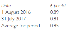 The following Statements of Profit or Loss and other Comprehensive Income relate to Allen plc (Allen) and its investee companies, Corrib plc (Corrib) and Neagh plc (Neagh). Neagh is based in Northern Ireland. It produces, sells, and is managed autonomously in Northern Ireland. Accordingly, its financial statements are presented in GB£ Sterling as the functional currency.
The following additional information is provided:
1 Allen purchased a 70% holding in the equity of Corrib on 1 December 2016. The purchase price was 200 million paid in cash. Goodwill arising on acquisition was calculated at €30 million, using the fair value method. On 3 July 2017, impairment losses amounting to €10 million had been incurred. No accounting entry was made ttto reflect the impairment.
2 Allen purchased a 60% holding in Neagh on 1 August 2016, for an immediate cash payment of £80 million. On that date, the fair values of the identifiable net assets of Neagh totalled £100 million, which was the same as their carrying values in the books of Neagh. The 40% non-controlling interest had a fair value of £50 million on 1 August 2016. No impairment of goodwill had occurred by 31 July 2017.
The directors of Allen wish to use the fair value method for all acquisitions.
3 On 1 December 2016, the fair value of certain plant & equipment held by Corrib was €3 million more than its carrying value. This plant & equipment had a useful economic life of 5 years from the date of acquisition. The revised values have not been incorporated into the books of Corrib and depreciation was accounted for based on the original carrying values.
4 During the post-acquisition period Corrib sold goods to Allen for €4 million. These goods were sold at a gross margin of 25% of transfer price. 30% of the goods remained in the inventory of Allen at 31 July 2017.
5 Corrib declared a dividend of €6 million during the year from post-acquisition profits. Allen has recognised its share of this dividend within ‘investment income’.
6 All workings may be taken to the nearest €0.1 million. The £ / € exchange rate was as follows during the relevant period:
Requirement:
(a) Calculate the following:
(i) the goodwill arising on the acquisition of Neagh at the date of acquisition; and
(ii) the goodwill figure in respect of Neagh to be reported in the group accounts for the Allen
Group at 31 July 2017.
Explain clearly the accounting treatment of any difference between the two figures.
(b) Prepare a consolidated Statement of Profit or Loss and Other Comprehensive Income for the Allen Group for year ended 31 July 2017 in accordance with IFRS. Your answer should show clearly the amount of any exchange gains or losses recognised during the period.
(c) Discuss what is meant by the concept of an entity’s functional currency and how it may be determined in accordance with IAS 21 The Effects of Changes in Foreign Exchange Rates.
(Institute of Certified Public Accountants (CPA), Professional Stage 1 Corporate Reporting Examination, August 2017)
