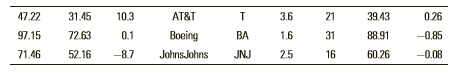 The following stock quotations were recently reported in The Wall Street Journal:
a. What are the dividend yields on the common stock of AT&T, Boeing, and Johnson & Johnson?
b. What possible explanation can you give for the differences in the common stock dividend yields observed in Part a?
c. What is the current price–earnings ratio for Boeing and Johnson & Johnson?
d. What possible explanation can you give for the differences in the price–earnings ratios observed in Part c?
e. What was the previous day’s closing price for AT&T’s common stock?