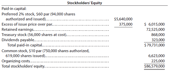 The following Stockholders’ Equity section of the balance sheet prepared as of the end of the current year:
a. List the errors in the preceding statement of stockholders’ equity.
b. Prepare a corrected statement of stockholders’ equity.