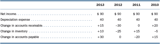 The following summary information is for Numbers Company:
Instructions:
1. Compute net cash provided by (used in) operating activities for Numbers Company for the years 2010 through 2013.
2. One definition of cash flow often used in financial analysis is “net income + depreciation.” Use this definition to compute cash flow for Numbers Company for the years 2010 through 2013.
3. Under what circumstances is the “net income + depreciation” measure of cash flow a good estimate of actual cash flow from operations? Under what circumstances is it a particularly misleading measure?