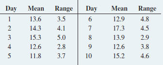 The following summary of data is for subgroups of n = 4 for a 10-day period:
a. Compute control limits for the range.
b. Is there evidence of special cause variation in (a)?
c. Compute control limits for the mean.
d. Is there evidence of special cause variation in (c)?