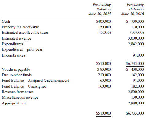 The following summary of transactions was taken from the accounts of the Madras School District General Fund before the books were closed for the fiscal year ended June 30, 2016:
Additional Information:
1. Property taxes in the amount of $2,870,000 were assessed for the year. Taxes collected during the year totaled $2,810,000.
2. An analysis of the transactions in the vouchers payable account for the year ended June 30, 2016, follows:
Debit (Credit)
Current expenditures ………………………………………………………….. $ (2,700,000)
Expenditures for prior year ………………………………………………………….. (58,000)
Vouchers for payment to other funds …………………………………………… (210,000)
Cash payments during year ………………………………………………………… 2,640,000
Net change ………………………………………………………………………………. $ (328,000)
3. During the year the General Fund was billed $142,000 for services performed on its behalf by other city funds.
4. On May 2, 2016, commitment documents were issued for the purchase of new textbooks at a cost of $91,000.
Required:
On the basis of the data presented, reconstruct the original detailed journal entries that were required to record all transactions for the fiscal year ended June 30, 2016, including the recording of the current year’s budget. Do not prepare closing entries at June 30, 2016.