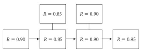 The following system of components has been proposed for a new product. Determine the reliability of the system.

