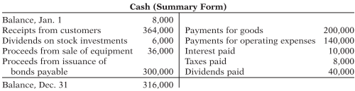 The following T-account is a summary of the Cash account of Alixon Company.
What amount of net cash provided (used) by financing activities should be reported in the statement of cash flows?