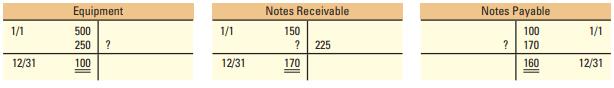 The following T-accounts indicate the effects of normal business transactions:


Required:
 1. Describe the typical investing and financing transactions that affect each T-account. That is, what economic events occur to make each of these accounts increase and decrease?
 2. For each T-account, compute the missing amounts.

