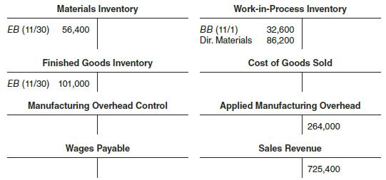 The following T-accounts represent November activity:


Additional Data
• Materials of $113,600 were purchased during the month, and the balance in the Materials Inventory account increased by $11,000.
• Overhead is applied at the rate of 150 percent of direct labor cost.
• Sales are billed at 180 percent of cost of goods sold before the over- or underapplied overhead is prorated.
• The balance in the Finished Goods Inventory account decreased by $28,600 during the month before any proration of under- or overapplied overhead.
• Total credits to the Wages Payable account amounted to $202,000 for direct and indirect labor.
• Factory depreciation totaled $48,200.
• Overhead was underapplied by $25,080. Overhead other than indirect labor, indirect materials, and depreciation was $198,480, which required payment in cash. Underapplied overhead is to be allocated.
• The company has decided to allocate 25 percent of underapplied overhead to Work-in-Process Inventory, 15 percent to Finished Goods Inventory, and the balance to Cost of Goods Sold. Balances shown in T-accounts are before any allocation.

Required
Complete the T-accounts.

