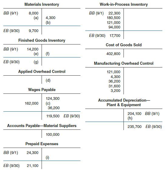 The following T-accounts represent September activity:


Required
Compute the missing amounts indicated by the letters (a) through (i).

