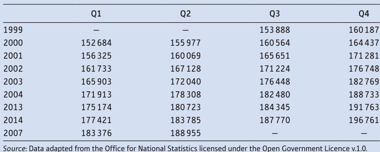 The following table contains data for consumers’ non-durables expenditure in the United Kingdom, in constant 2003 prices.
a. Graph the series and comment upon any apparent seasonal pattern. Why might it occur?
b. Use the method of centred moving averages to find the trend values for 2000–14.
c. Use the moving average figures to find the seasonal factors for each quarter (use the multiplicative model).
d. By approximately how much does expenditure normally increase in the fourth quarter?
e. Use the seasonal factors to obtain the seasonally adjusted series for non-durable expenditure.
f. Were retailers happy or unhappy at Christmas in 2000? How about 2014?