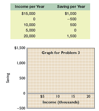 The following table contains data on the relationship between saving and income. Rearrange these data into a logical order and graph them on the accompanying grid. What is the slope of the line? The vertical intercept?  Write the equation that represents this line. What would you predict saving to be at the $12,500 level of income?


