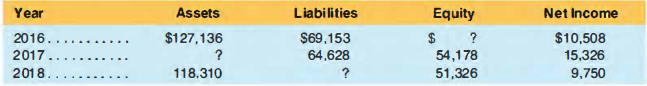 The following table contains financial statement information for The Procter & Gamble Company ($ millions) for the fiscal years ended in June of each year:
REQUIRED
a. Compute the missing amounts for assets. liabilities. and equity for each year.
b. Compute return on equity for 2017 and 2018. Let's assume that the median ROE for Fortune
500 companies is about 15%. How does P&G compare with this median?
c. Compute the debt-to-equity ratio for 2017 and 2018. Let's assume that the median debt-to-equity ratio for the Fortune 500 companies is 1.8. How does P&G compare to this median?