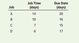 The following table contains information concerning four jobs that are awaiting processing at a work center.
a. Sequence the jobs using (1) FCFS, (2) SPT, (3) EDD, and (4) CR. Assume the list is by order of arrival.
b. For each of the methods in part a, determine (1) the average job flow time, (2) the average tardiness, and (3) the average number of jobs at the work center.
c. Is one method superior to the others? Explain.