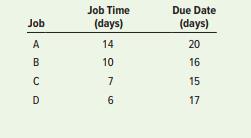 The following table contains information concerning four jobs that are awaiting processing at a work center.


a. Sequence the jobs using (1) FCFS, (2) SPT, (3) EDD, and (4) CR. Assume the list is by order of arrival.
b. For each of the methods in part a, determine (1) the average job flow time, (2) the average tardiness, and (3) the average number of jobs at the work center.
c. Is one method superior to the others? Explain.


