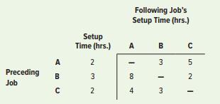 The following table contains order-dependent setup times for three jobs. Which processing sequence will minimize the total setup time?


