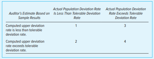 The following table depicts the possible outcomes for the auditor’s estimated computed upper deviation rate based on a sample relative to the auditor’s tolerable deviation rate (i.e., the computed upper deviation rate will either be above or below the tolerable deviation rate). The table also depicts the two possible states of the actual population deviation rate compared with the auditor’s tolerable deviation rate (the actual population deviation rate is unknown to the auditor).
Suppose as a result of sample testing of controls, an auditor assesses control risk higher than necessary given the actual (but unknown) population deviation rate and thereby increases substantive testing. This is illustrated by which of the four possible outcome conditions in the table above?
a. 1.
b. 2.
c. 3.
d. 4.