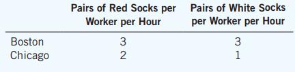 The following table describes the production possibilities of two cities in the country of Baseballia:


a. Without trade, what is the price of white socks (in terms of red socks) in Boston? What is the price in Chicago?
b. Which city has an absolute advantage in the production of each color sock? Which city has a comparative advantage in the production of each color sock?
c. If the cities trade with each other, which color sock will each export?
d. What is the range of prices at which trade can occur?

