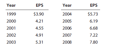 The following table gives Foust Company’s earnings per share for the last 10 years.
The common stock, 7.8 million shares outstanding, is now (1/1/09) selling for $65.00 per share. The expected dividend at the end of the current year (12/31/09) is 55% of the 2008 EPS. Because investors expect past trends to continue, g may be based on the historical earnings growth rate. (Note that 9 years of growth are reflected in the 10 years of data.)
The current interest rate on new debt is 9%; Foust’s marginal tax rate is 40%; and its capital structure, considered to be optimal, is as follows:
Debt $104,000,000
Common equity 156,000,000
Total liabilities and equity $260,000,000
a. Calculate Foust’s after-tax cost of debt and common equity. Calculate the cost of equity
as rs = D1/P0 + g.
b. Find Foust’s WACC.