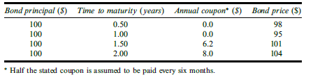 The following table gives the prices of bonds:
(a) Calculate zero rates for maturities of 6 months, 12 months, 18 months, and 24 months.
(b) What are the forward rates for the following periods: 6 months to 12 months, 12 months to 18 months, and 18 months to 24 months?
(c) What are the 6-month, 12-month, 18-month, and 24-month par yields for bonds that provide semiannual coupon payments?
(d) Estimate the price and yield of a 2-year bond providing a semiannual coupon of 7% per annum.
