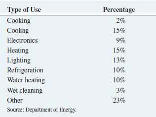 The following table indicates the percentage of residential electricity consumption in the United States, in a recent year organized by type of use.a. Construct a bar chart, a pie chart, and a Pareto chart.b. Which graphical method do you think is best for portraying these data?c. What conclusions can you reach concerning residential electricity consumption in the United States?