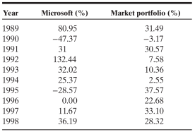The following table lists returns on the market portfolio and on Microsoft, each year from 1989 to 1998.
a. Estimate the covariance in returns between Microsoft and the market portfolio.
b. Estimate the variances in returns on both investments.
c. Estimate the beta for Microsoft.