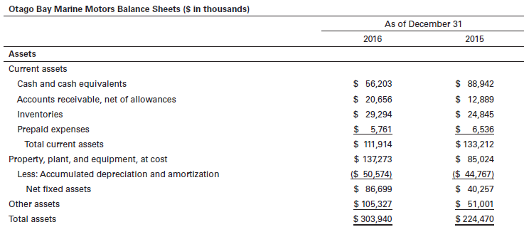 The following table lists the 2015 and 2016 financial statements for Otago Bay Marine Motors, a major manufacturer of top-of-the-line outboard motors.
a. On the basis of the information provided, calculate the following financial ratios for 2015 and 2016.
b. Considering the financial ratios you computed, along with the industry averages, how would you characterize the financial condition of Otago Bay Marine Motors? Explain.