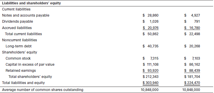 The following table lists the 2015 and 2016 financial statements for Otago Bay Marine Motors, a major manufacturer of top-of-the-line outboard motors.
a. On the basis of the information provided, calculate the following financial ratios for 2015 and 2016.
b. Considering the financial ratios you computed, along with the industry averages, how would you characterize the financial condition of Otago Bay Marine Motors? Explain.