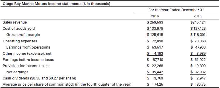 The following table lists the 2015 and 2016 financial statements for Otago Bay Marine Motors, a major manufacturer of top-of-the-line outboard motors.
a. On the basis of the information provided, calculate the following financial ratios for 2015 and 2016.
b. Considering the financial ratios you computed, along with the industry averages, how would you characterize the financial condition of Otago Bay Marine Motors? Explain.