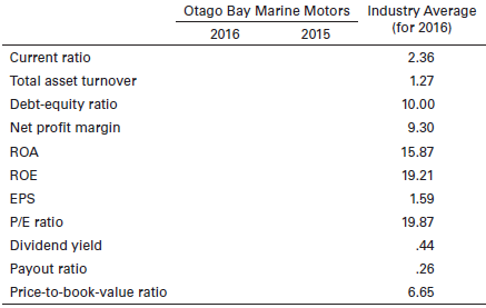 The following table lists the 2015 and 2016 financial statements for Otago Bay Marine Motors, a major manufacturer of top-of-the-line outboard motors.
a. On the basis of the information provided, calculate the following financial ratios for 2015 and 2016.
b. Considering the financial ratios you computed, along with the industry averages, how would you characterize the financial condition of Otago Bay Marine Motors? Explain.