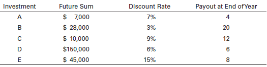 The following table lists the lump sum payout, the timing of that payout, and the discount rate associated with five different investments. Calculate the present value of each investment.