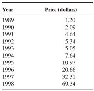 The following table lists the stock prices for Microsoft from 1989 to 1998. The company did not pay any dividends during the period.
a. Estimate the average annual return you would have made on your investment.
b. Estimate the standard deviation and variance in annual returns.
c. If you were investing in Microsoft today, would you expect the historical standard deviations and variances to continue to hold? Why or why not?