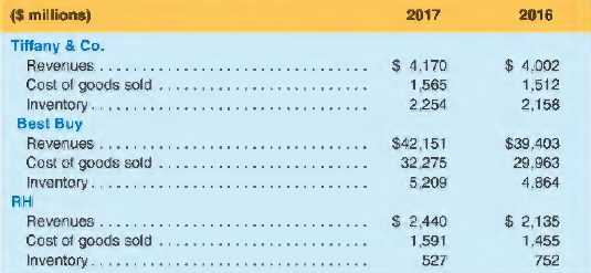 The following table presents sales revenue, cost of goods sold, and inventory amounts for three specialty retailers, Tiffany & Co., Best Buy, and RH.
a. Compute the gross profit margin (GPM) for each of these companies for 2017 and 2016.
b. Compute the inventory turnover ratio and the average inventory days outstanding for 2017 for each company.
c. What factors might determine the differences among these three companies' ratios?