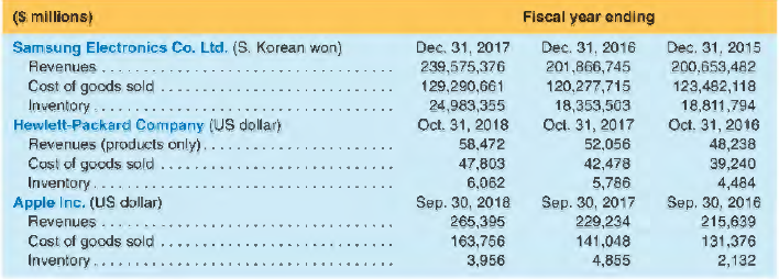 The following table presents sales revenue, cost of goods sold, and inventory amounts for three computer/electronics companies, Samsung Electronics Co., Hewlett-Packard Company, and Apple Inc.
REQUIRED
a. Compute the gross profit margin (GPM ) for each of these companies for all three fiscal years.
b. Compute the inventory turnover ratio and the average inventory days outstanding for each company for the last two fiscal years. (All three firms use FTFO inventory costing .)
c. What factors might determine the differences among these three companies' ratios?