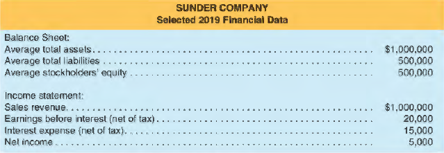 The following table presents selected 2019 financial information for Sunder Company.
a. Compute Sunder's ROE, ROA and ROFL for 2019.
b. Use the DuPont analysis described in the Business Insight on page 230 to disaggregate ROE.
c. How did the use of financial leverage affect Sunder's ROE in 2019? Explain.
