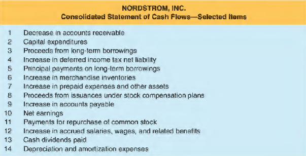 The following table presents selected items from a recent cash flow statement of Nordstrom, Inc.
a. For each item, determine whether the amount would be disclosed in the cash flow statement under operating activities, investing activities, or financing activities. (Nordstrom uses the indirect method of reporting.)
b. For each item, determine whether it will appear as a positive or negative in determining the net increase in cash and cash equivalents.