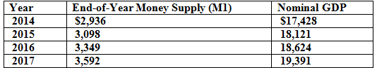 The following table provides data on nominal gross domestic product and the money supply (M1 definition) in recent selected years. Compute velocity for each year. Do you see any trend? How does it compare with the trend that prevailed from about 1996 to about 2006? (See Figure 1(a).)