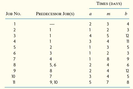 The following table represents a plan for a project:


Construct the appropriate network diagram.
Indicate the critical path.
What is the expected completion time for the project?
You can accomplish any one of the following at an additional cost of $1,500:
(1)Reduce job 5 by two days.
       (2) Reduce job 3 by two days.
       (3) Reduce job 7 by two days. 
If you save $1,000 for each day that the earliest completion time is reduced, which action, if any, would you choose?
What is the possibility that the project will take more than 30 days to complete?

