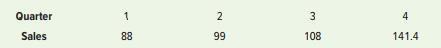The following table shows a tool and die company’s quarterly sales for the current year. What sales would you predict for the first quarter of next year? Quarter relatives are SR1 = 1.10, SR2 = .99,  SR3 = .90, and SR4 = 1.01.


