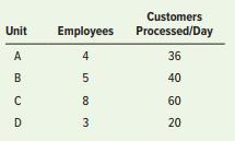 The following table shows data on the average number of customers processed by several bank service units each day. The hourly wage rate is $25, the overhead rate is 1.0 times labor cost, and material cost is $5 per customer.


a.	Compute the labor productivity and the multifactor productivity for each unit. Use an eight hour day for multifactor productivity.
b.	Suppose a new, more standardized procedure is to be introduced that will enable each employee to process one additional customer per day. Compute the expected labor and multifactor productivity rates for each unit.


