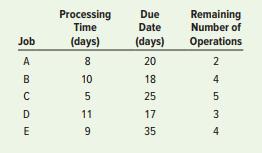 The following table shows orders to be processed at a machine shop as of 8:00 a.m. Monday. The jobs have different operations they must go through. Processing times are in days. Jobs are listed in order of arrival.
a. Determine the processing sequence at the first work center using each of these rules: (1) FCFS, (2) S/O.
b. Compute the effectiveness of each rule using each of these measures: (1) average flow time, (2) average number of jobs at the work center.


