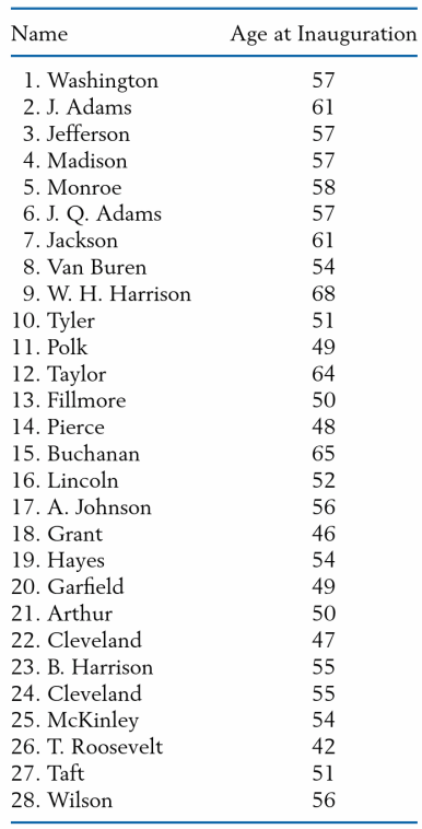 The following table shows the age at inauguration of each U.S. president.
(a) Make a stem-and-leaf display with a double stem.
(b) Find the median, Q1 and Q3.