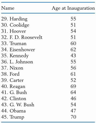 The following table shows the age at inauguration of each U.S. president.
(a) Make a stem-and-leaf display with a double stem.
(b) Find the median, Q1 and Q3.
