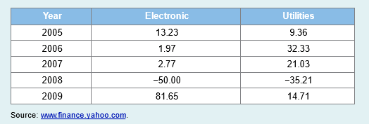 The following table shows the annual returns (in percent) for Fidelity’s Electronic and Utilities funds.
a. Calculate the sample mean, the sample variance, and the sample standard deviation for each fund.
b. Which fund had the higher average return?
c. Which fund was riskier over this time period? Use both the standard deviation and the coefficient of variation in your explanation.
d. Given a risk-free rate of 4%, which fund has the higher Sharpe ratio? What does this ratio imply?