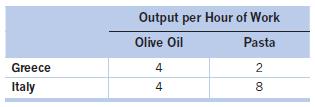 The following table shows the hourly output per worker for Greece and Italy measured as quarts of olive oil and pounds of pasta.
Calculate the opportunity cost of producing olive oil and pasta in both Greece and Italy.