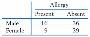 The following table shows the percentages of residents in a large community when classified according to gender and presence of a particular allergy. For each part below, find the mean and standard deviation of the specified random variable.
(a) X stands for the number of persons having the allergy in a random sample of 40 persons.
(b) Y stands for the number of males having the allergy in a random sample of 40 m ales.
(c) Z stands for the number of females not having the allergy in a random sample of 40 females.