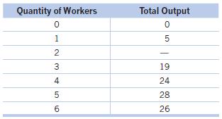The following table shows the quantity of workers and total output for a local pizza parlor. Answer the following questions based on this table:
a. When the owner hires 4 workers, what is average product of labor?
b. What is the marginal product of the fifth worker?
c. If the marginal product of the second worker is 6, what is the total number of pizzas produced when 2 workers are hired?
d. Assuming that the marginal product of the second worker is 6, with which worker hired does the law of diminishing returns set in?
