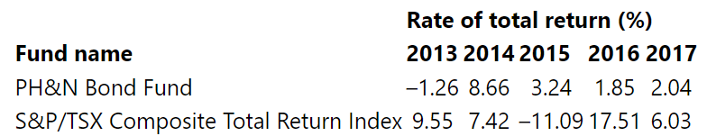 The following table shows the rates of total return in successive years from 2010 to 2014 for the PH&N Bond Fund and for the benchmark Toronto Stock Exchange S&P/TSX Composite Index. By how much did the bond fund’s overall percentage return exceed or fall short of the index’s growth?