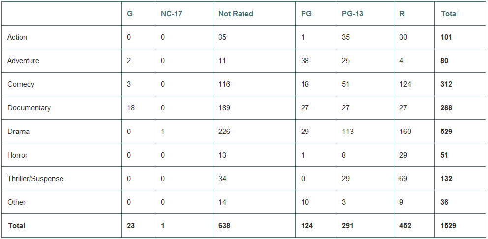 The following table summarizes 1529 films from 2014 and 2015 that have been classified into a genre and have a MPAA rating. (Data from Movies 06-15)
1. What percent of these films were rated R?
2. What percent of these films were R-rated comedies?
3. What percent of R-rated films were comedies?
4. What percent of comedies were rated R?