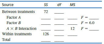 The following table summarizes the results from a two-factor study with two levels of factor A and three levels of factor B using a separate sample of n = 8 participants in each treatment condition. Fill in the missing values. (Hint: Start with the df values.)