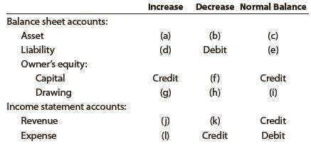 The following table summarizes the rules of debit and credit. For each of the items (a) through (l), indicate whether the proper answer is a debit or a credit.