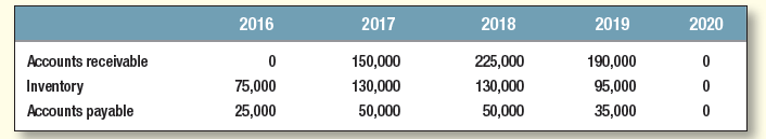 The following table tracks the main components of working capital over the life of a four-year project.

Calculate net working capital and the cash inflows and outflows due to investment in working capital.

